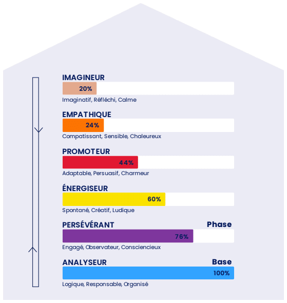 Structure de personnalité PCM représentée en immeuble à six Étages — exemple, source Kahler Communication France